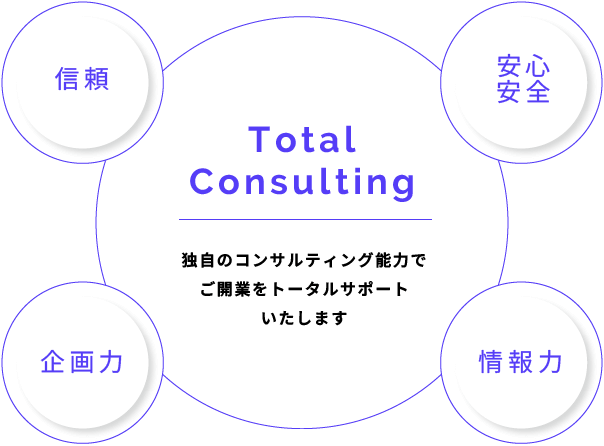 信頼・安心安全・企画力・情報力　独自のコンサルティング能力でご開業をトータルサポートいたします