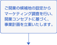 ご開業の候補地の設定からマーケティング調査を行い、開業コンセプトに基づく、事業計画を立案いたします。