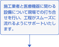 施工業者と医療機器に関わる設備について現場での打ち合せを行い、工程がスムーズに流れるようにサポートいたします。